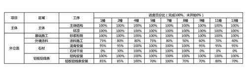 绿城晓月和风公寓:十月工程进度(2023)